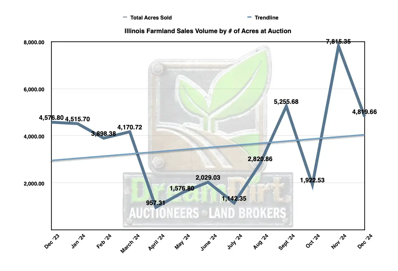 number of acres sold in Dec 2024 in Illinois